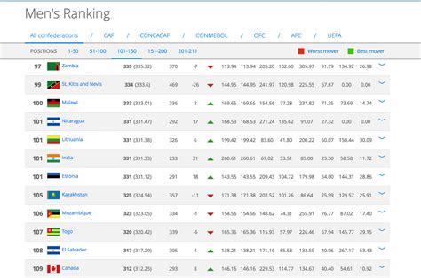 indian football team fifa rankings top 100